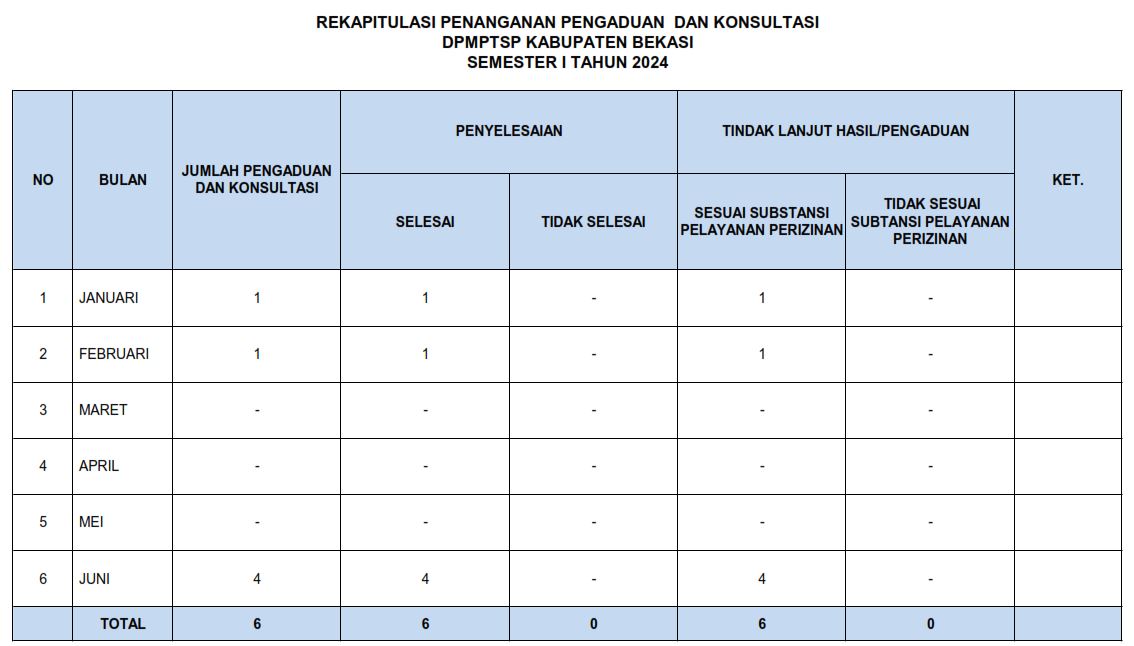 Rekapitulasi Penanganan Pengaduan dan Konsultasi Tahun 2024