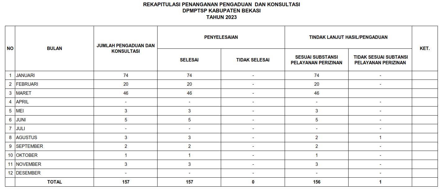 Rekapitulasi Penanganan Pengaduan dan Konsultasi Tahun 2023