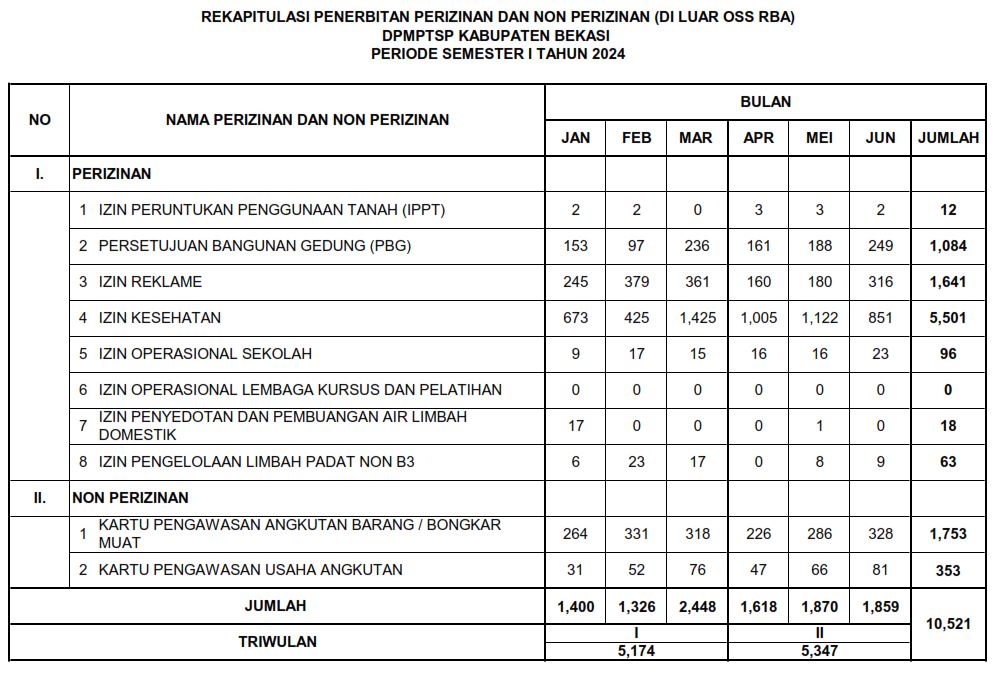 Rekapitulasi Penerbitan Perizinan dan Non Perizinan Tahun 2024