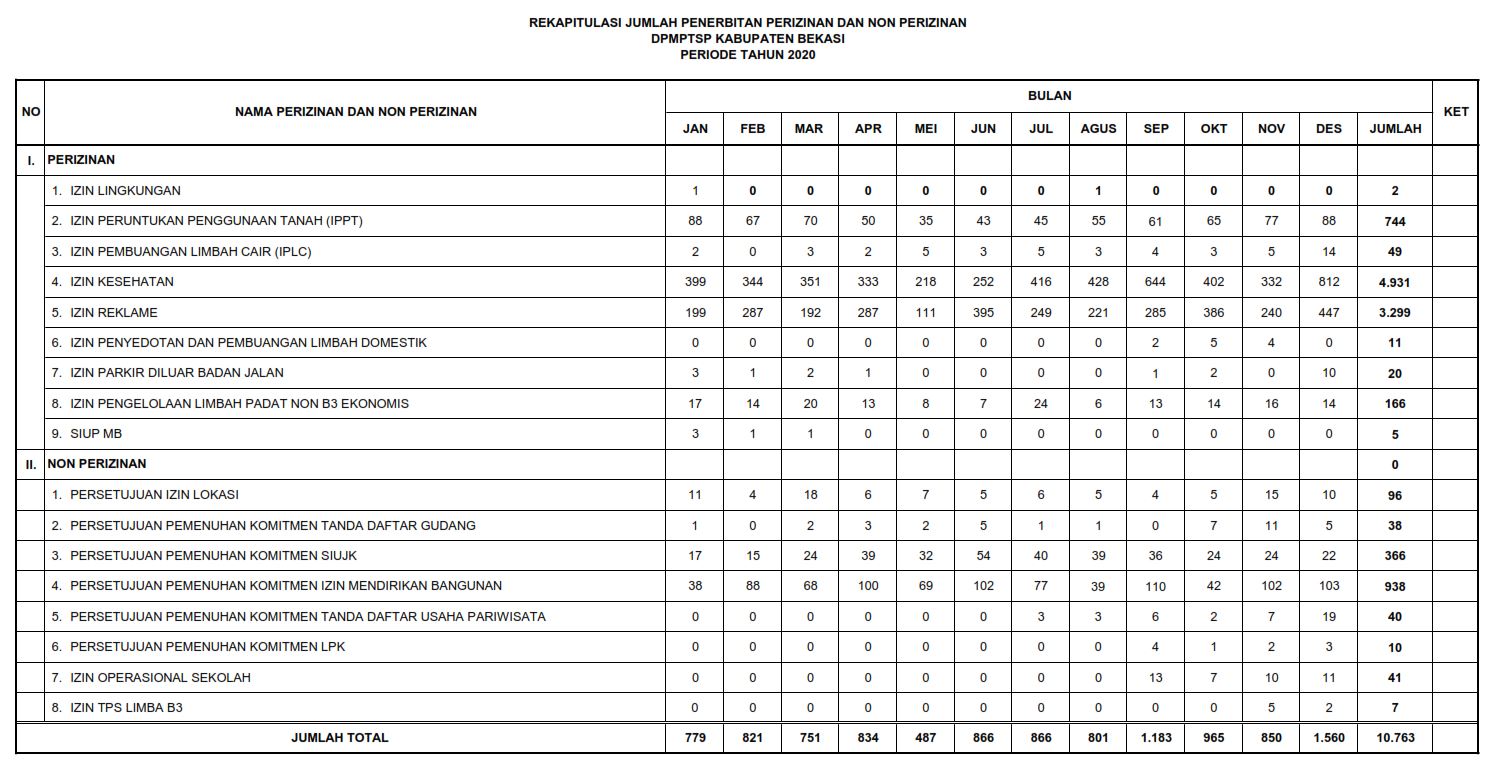 Rekapitulasi Penerbitan Perizinan dan Non Perizinan Tahun 2020