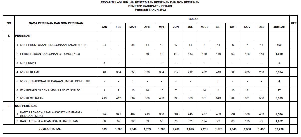 Rekapitulasi Penerbitan Perizinan dan Non Perizinan Tahun 2022