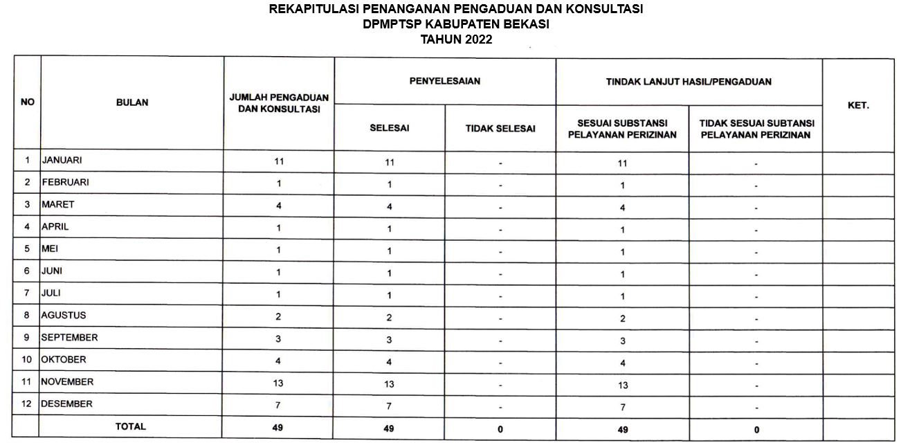 Rekapitulasi Penanganan Pengaduan dan Konsultasi Tahun 2022